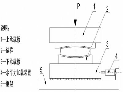 潍城区建筑摩擦摆隔震支座水平性能试验方法